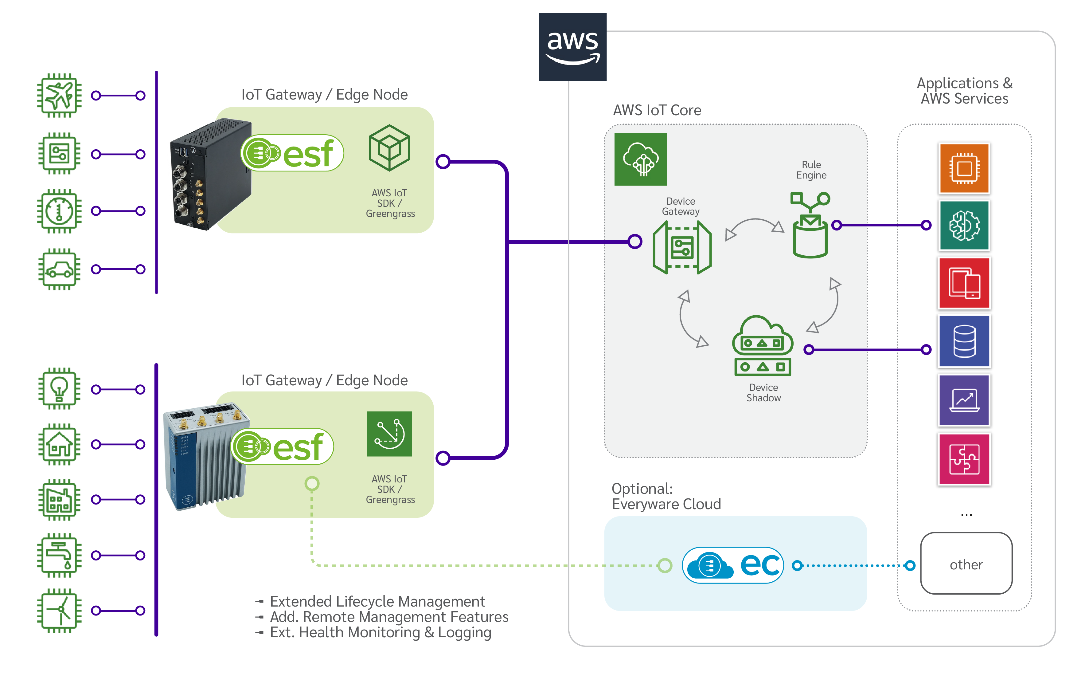 AWS IoT integration - Detail