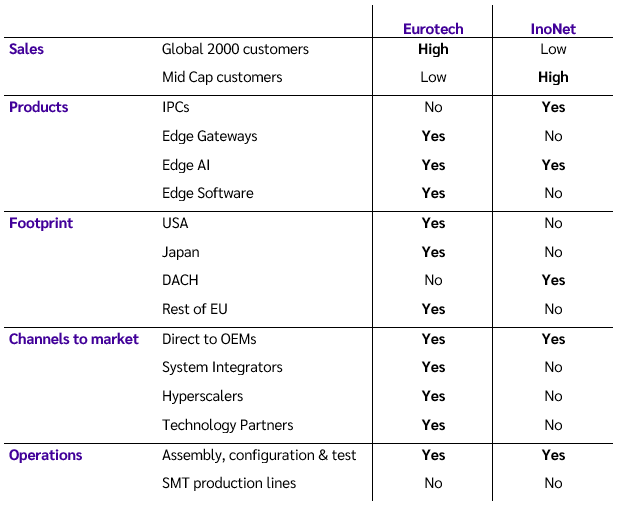 Eurotech and InoNet complementarity